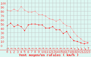 Courbe de la force du vent pour Cap de la Hve (76)