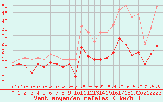 Courbe de la force du vent pour Luxeuil (70)