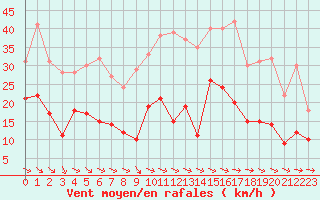 Courbe de la force du vent pour Saint-Girons (09)