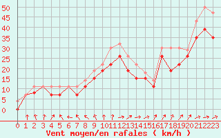 Courbe de la force du vent pour Pointe de Chemoulin (44)