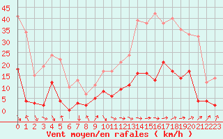 Courbe de la force du vent pour Aix-en-Provence (13)