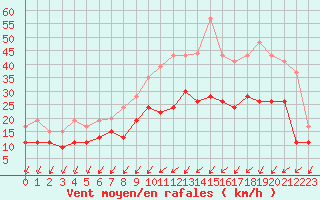 Courbe de la force du vent pour Cognac (16)