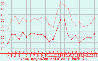 Courbe de la force du vent pour Roissy (95)