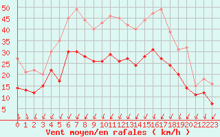 Courbe de la force du vent pour Le Havre - Octeville (76)