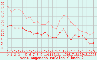 Courbe de la force du vent pour Charleville-Mzires (08)