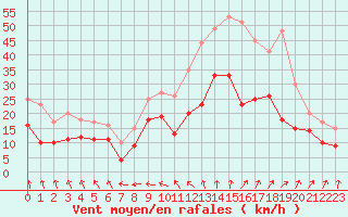 Courbe de la force du vent pour Toussus-le-Noble (78)