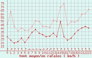 Courbe de la force du vent pour Cap Gris-Nez (62)