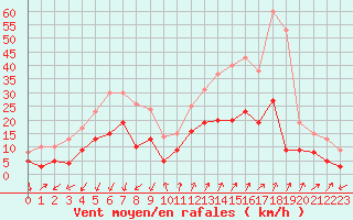 Courbe de la force du vent pour Embrun (05)