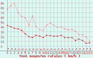 Courbe de la force du vent pour La Roche-sur-Yon (85)