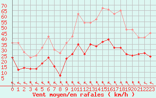 Courbe de la force du vent pour Millau - Soulobres (12)