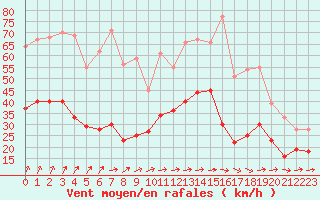 Courbe de la force du vent pour Laval (53)