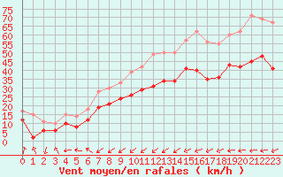 Courbe de la force du vent pour Porquerolles (83)