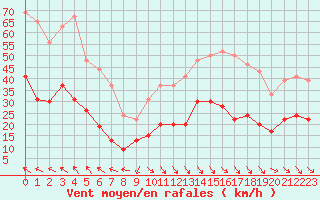 Courbe de la force du vent pour Cap Sagro (2B)