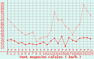 Courbe de la force du vent pour Bonneval - Nivose (73)