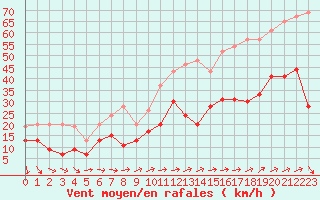 Courbe de la force du vent pour Le Talut - Belle-Ile (56)