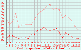 Courbe de la force du vent pour Angers-Beaucouz (49)