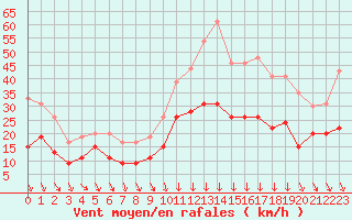 Courbe de la force du vent pour Avignon (84)