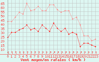 Courbe de la force du vent pour Melun (77)