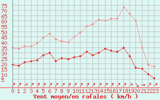 Courbe de la force du vent pour Deauville (14)