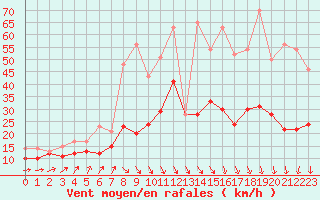 Courbe de la force du vent pour Landivisiau (29)