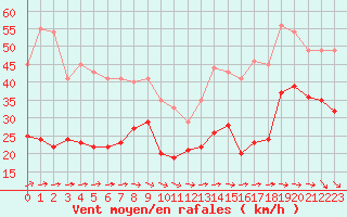 Courbe de la force du vent pour Ile de Groix (56)