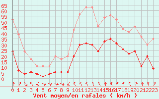 Courbe de la force du vent pour Clermont-Ferrand (63)