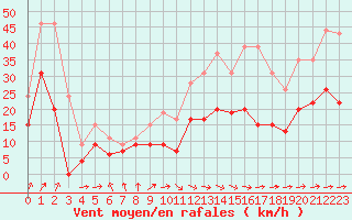 Courbe de la force du vent pour Muret (31)