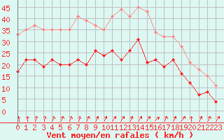 Courbe de la force du vent pour Landivisiau (29)