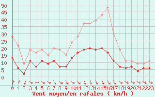 Courbe de la force du vent pour Montauban (82)