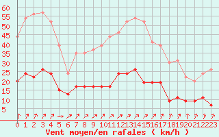 Courbe de la force du vent pour Trappes (78)