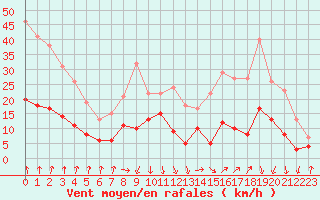 Courbe de la force du vent pour Ambrieu (01)