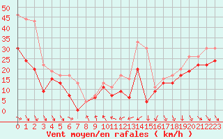 Courbe de la force du vent pour Cap Bar (66)