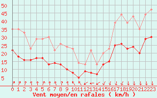 Courbe de la force du vent pour Dinard (35)