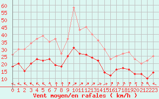 Courbe de la force du vent pour Lorient (56)
