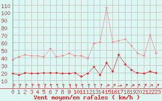 Courbe de la force du vent pour Abbeville (80)