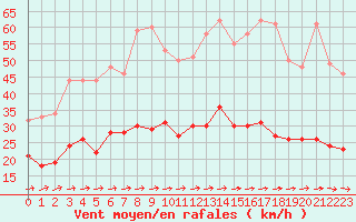 Courbe de la force du vent pour Ploumanac