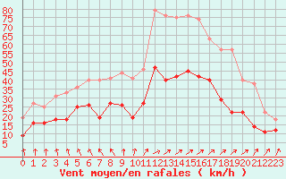 Courbe de la force du vent pour Beauvais (60)