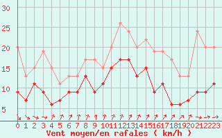 Courbe de la force du vent pour Limoges (87)