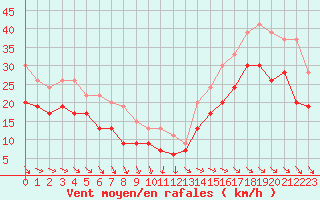 Courbe de la force du vent pour Pointe de Chassiron (17)