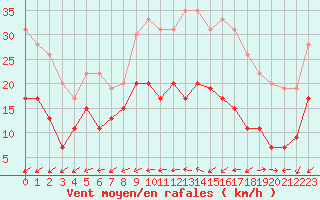 Courbe de la force du vent pour Lorient (56)