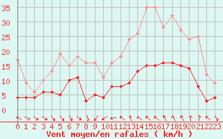 Courbe de la force du vent pour Nmes - Courbessac (30)