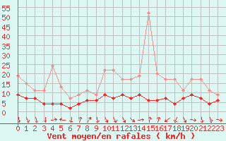 Courbe de la force du vent pour Orange (84)