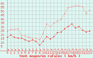 Courbe de la force du vent pour Le Talut - Belle-Ile (56)