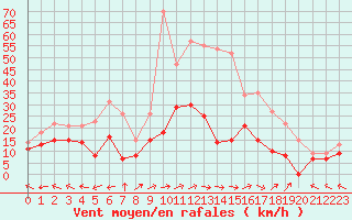Courbe de la force du vent pour Agen (47)