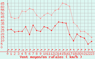 Courbe de la force du vent pour Pointe de Socoa (64)