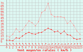 Courbe de la force du vent pour Le Touquet (62)