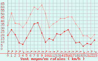 Courbe de la force du vent pour Alistro (2B)