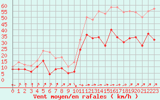 Courbe de la force du vent pour Istres (13)