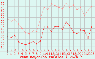 Courbe de la force du vent pour Nmes - Garons (30)