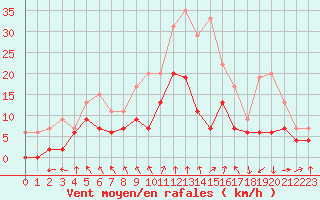 Courbe de la force du vent pour Saint-Etienne (42)